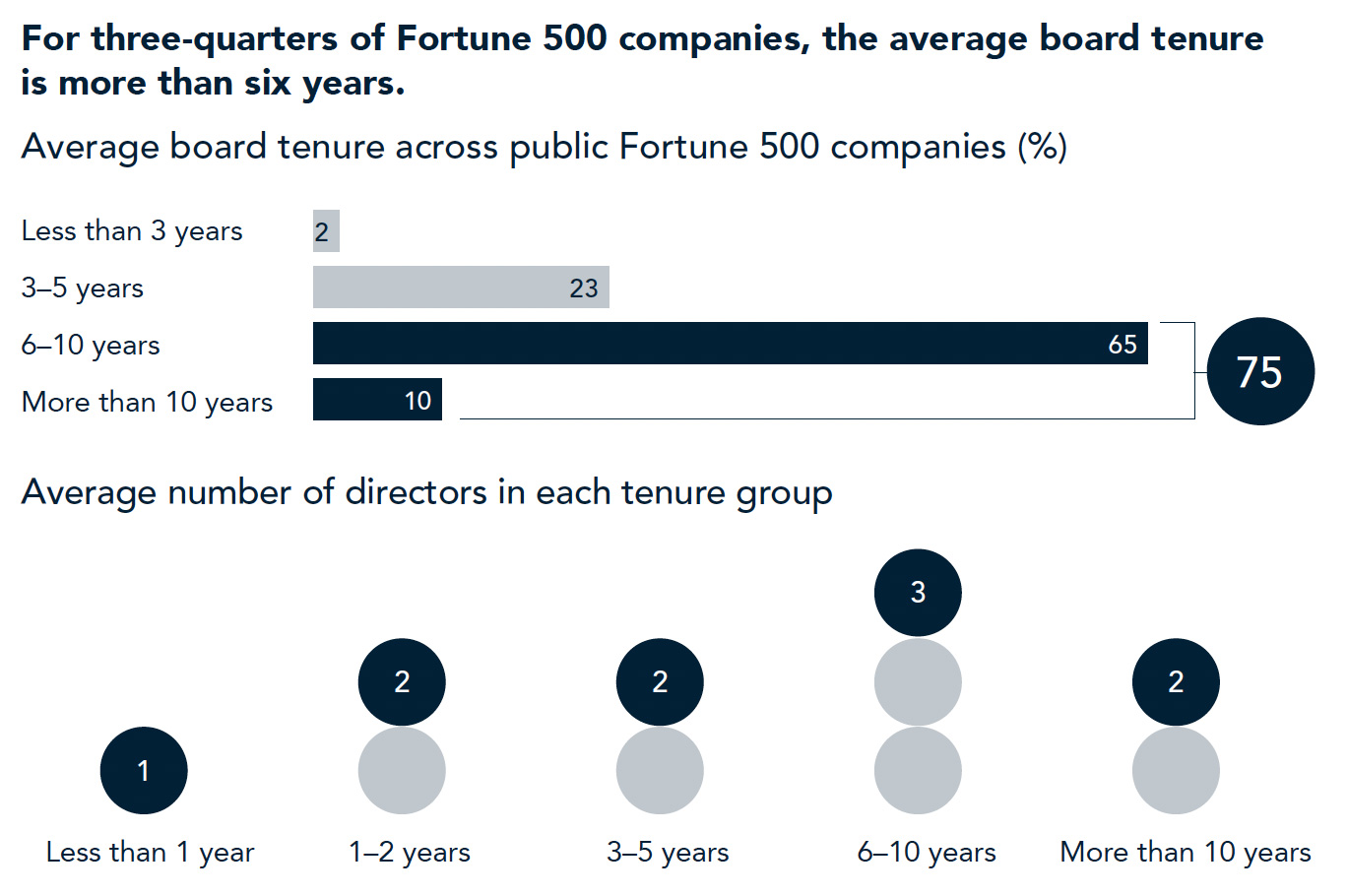 Percent of average board tenure across public Fortune 500 companies